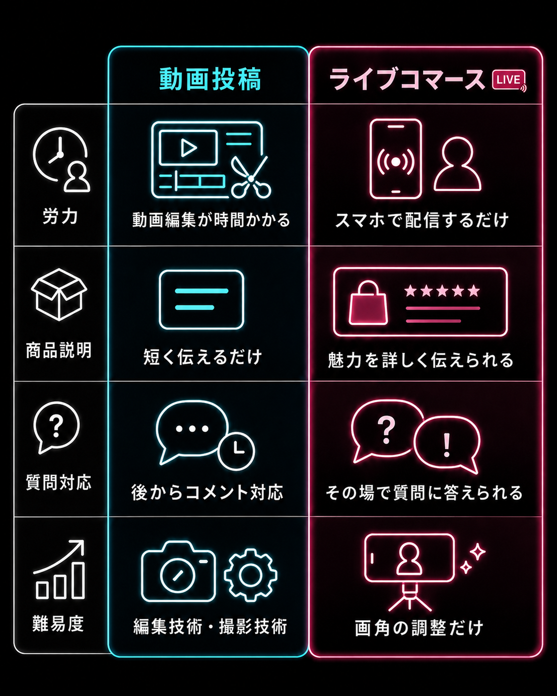 動画投稿とライブコマースの比較