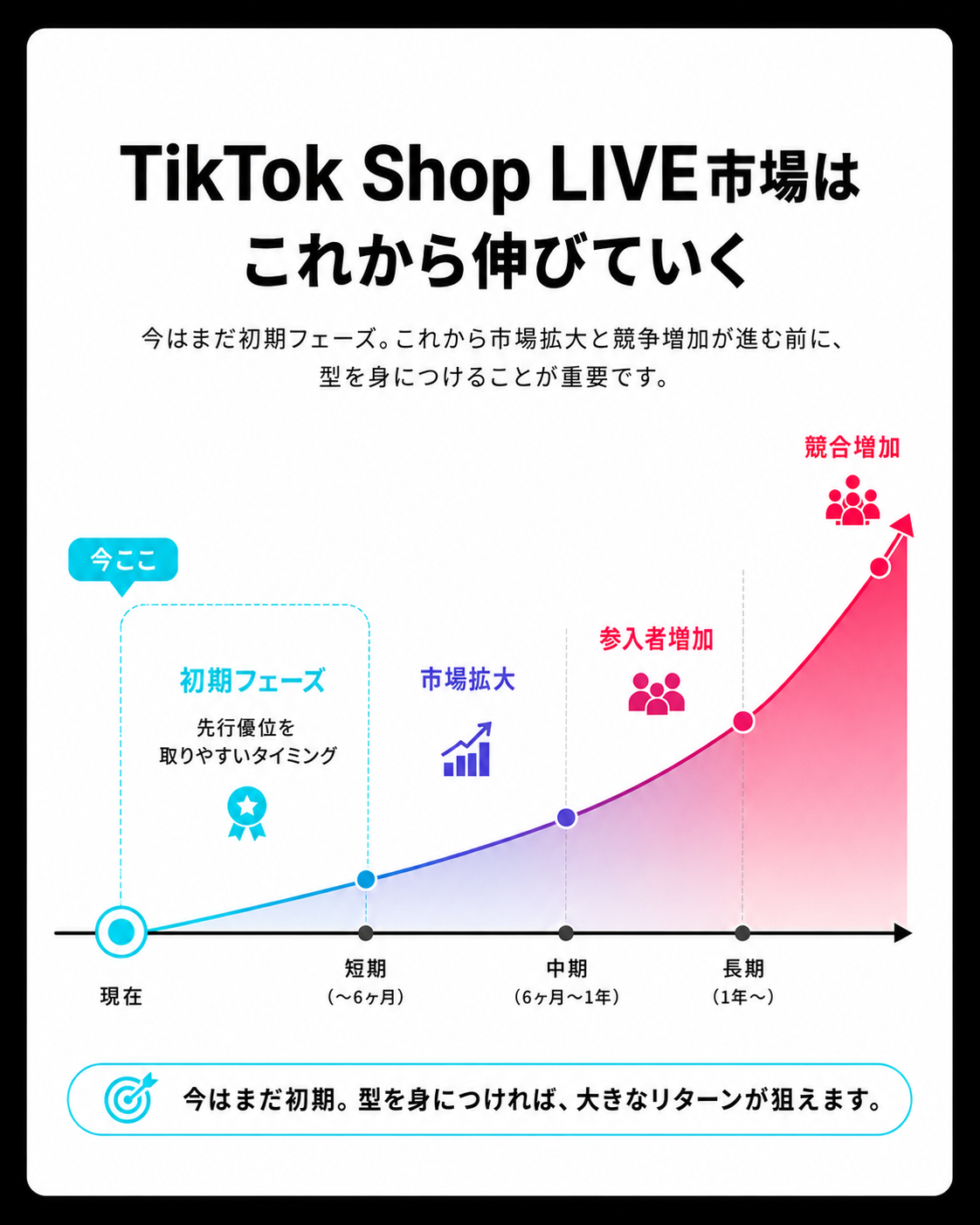 TikTok Shop LIVE市場の成長フェーズと今始める重要性